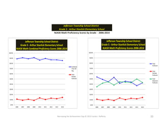Narrowing the Achievement Gap © 2015 Carole J. Rafferty 33
NJASK Math Proficiency Scores by Grade - 2006-2014
Grade 5 - Arthur Stanlick Elementary School
Jefferson Township School District
0.0%
10.0%
20.0%
30.0%
40.0%
50.0%
60.0%
70.0%
80.0%
90.0%
100.0%
2006 2007 2008 2009 2010 2011 2012 2013 2014
Jefferson Township School District
Grade 5 - Arthur Stanlick Elementary School
NJASK Math Combined Proficiency Scores 2006-2014
Combined
TP & TAP
Avg.
Total
Partially
Proficient
0.0%
10.0%
20.0%
30.0%
40.0%
50.0%
60.0%
70.0%
80.0%
90.0%
100.0%
2006 2007 2008 2009 2010 2011 2012 2013 2014
Jefferson Township School District
Grade 5 - Arthur Stanlick Elementary School
NJASK Math Proficiency Scores 2006-2014
Total
Proficient
Total
Partially
Proficient
Total
Advanced
Proficient
 