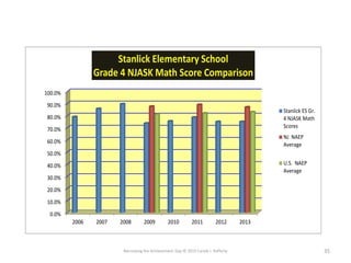 Narrowing the Achievement Gap © 2015 Carole J. Rafferty 35
0.0%
10.0%
20.0%
30.0%
40.0%
50.0%
60.0%
70.0%
80.0%
90.0%
100.0%
2006 2007 2008 2009 2010 2011 2012 2013
Stanlick Elementary School
Grade 4 NJASK Math Score Comparison
Stanlick ES Gr.
4 NJASK Math
Scores
NJ NAEP
Average
U.S. NAEP
Average
 