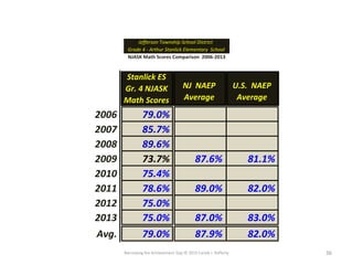 Narrowing the Achievement Gap © 2015 Carole J. Rafferty 36
Grade 4 - Arthur Stanlick Elementary School
Jefferson Township School District
NJASK Math Scores Comparison 2006-2013
Stanlick ES
Gr. 4 NJASK
Math Scores
NJ NAEP
Average
U.S. NAEP
Average
2006 79.0%
2007 85.7%
2008 89.6%
2009 73.7% 87.6% 81.1%
2010 75.4%
2011 78.6% 89.0% 82.0%
2012 75.0%
2013 75.0% 87.0% 83.0%
Avg. 79.0% 87.9% 82.0%
 