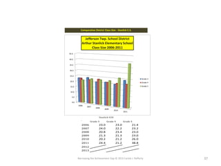 Narrowing the Achievement Gap © 2015 Carole J. Rafferty 37
Comparative District Class Size - Stanlick E.S.
` Grade 3 Grade 4 Grade 5
2006 23.0 23.0 21.4
2007 24.0 22.2 23.2
2008 20.8 23.4 23.0
2009 21.3 21.3 23.0
2010 20.2 21.2 26.0
2011 24.4 21.2 38.8
2012
2013
Stanlick 028
0.0
5.0
10.0
15.0
20.0
25.0
30.0
35.0
40.0
45.0
2006
2007
2008
2009
2010
2011
Jefferson Twp. School District
Arthur Stanlick Elementary School
Class Size 2006-2011
Grade 3
Grade 4
Grade 5
 