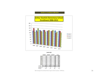 Narrowing the Achievement Gap © 2015 Carole J. Rafferty 38
Stanlick E.S. Enrollment 2006-2013
0
20
40
60
80
100
120
140
160
180
2006 2007 2008 2009 2010 2011 2012 2013
Arthur Stanlick Elementary School
Enrollment 2006-2013
Grade 3
Grade 4
Grade 5
Grade 3 Grade 4 Grade 5 Total
2006 115 138 107 360
2007 120 111 139 370
2008 125 117 115 357
2009 128 128 115 371
2010 121 127 130 378
2011 122 127 133 382
2012 131 113 122 366
2013 131 129 117 377
Average 124 124 122 370
Median Change 16 -9 10 17
Percent 13% -7% 8% 5%
Stanlick 028
 