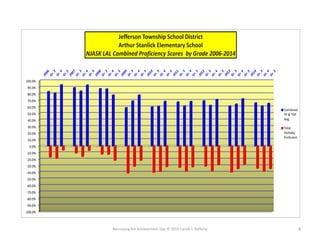 Narrowing the Achievement Gap © 2015 Carole J. Rafferty 4
-100.0%
-90.0%
-80.0%
-70.0%
-60.0%
-50.0%
-40.0%
-30.0%
-20.0%
-10.0%
0.0%
10.0%
20.0%
30.0%
40.0%
50.0%
60.0%
70.0%
80.0%
90.0%
100.0%
Jefferson Township School District
Arthur Stanlick Elementary School
NJASK LAL Combined Proficiency Scores by Grade 2006-2014
Combined
TP & TAP
Avg.
Total
Partially
Proficient
 