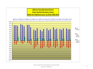 Narrowing the Achievement Gap © 2015
Carole J. Rafferty
5
-100.0%
-90.0%
-80.0%
-70.0%
-60.0%
-50.0%
-40.0%
-30.0%
-20.0%
-10.0%
0.0%
10.0%
20.0%
30.0%
40.0%
50.0%
60.0%
70.0%
80.0%
90.0%
100.0%
Jefferson Township School District
Arthur Stanlick Elementary School
NJASK LAL Proficiency Scores by Grade 2006-2014
Total
Proficient
Total
Partially
Proficient
Total
Advanced
Proficient
 