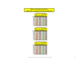 Narrowing the Achievement Gap © 2015 Carole J. Rafferty 7
Total
Partially
Proficient
Total
Proficient
Total
Advanced
Proficient
Combined
TP & TAP
Avg.
Grade 3
2006 16.9% 79.7% 3.4% 83.1%
2007 10.9% 85.7% 3.4% 89.1%
2008 12.5% 82.0% 5.5% 87.5%
2009 41.5% 56.2% 2.3% 58.5%
2010 40.5% 55.6% 4.0% 59.6%
2011 32.7% 63.7% 3.5% 67.2%
2012 31.0% 69.0% 0.0% 69.0%
2013 40.0% 60.0% 1.0% 61.0%
2014 34.3% 63.9% 1.9% 65.8%
Avg 28.9% 68.4% 2.8% 71.2%
Total
Partially
Proficient
Total
Proficient
Total
Advanced
Proficient
Combined
TP & TAP
Avg.
Grade 4
2006 19.0% 79.5% 1.5% 81.0%
2007 16.1% 82.2% 1.7% 83.9%
2008 12.9% 82.8% 4.3% 87.1%
2009 31.3% 52.6% 6.1% 68.7%
2010 39.2% 48.5% 12.3% 60.8%
2011 38.9% 54.0% 7.1% 61.1%
2012 38.0% 58.0% 4.0% 62.0%
2013 35.0% 56.0% 8.0% 64.0%
2014 38.8% 58.1% 3.1% 61.2%
Avg 29.9% 63.5% 5.3% 70.0%
Total
Partially
Proficient
Total
Proficient
Total
Advanced
Proficient
Combined
TP & TAP
Avg.
Grade 5
2006 6.5% 76.6% 16.9% 93.5%
2007 6.9% 75.0% 18.1% 93.1%
2008 22.1% 69.9% 8.0% 77.9%
2009 22.1% 64.6% 13.3% 77.9%
2010 31.8% 60.6% 7.6% 68.2%
2011 32.1% 59.0% 9.0% 68.0%
2012 29.0% 63.0% 8.0% 71.0%
2013 28.0% 64.0% 8.0% 72.0%
2014 34.8% 59.8% 5.3% 65.1%
Avg 23.7% 65.8% 10.5% 76.3%
Arthur Stanlick Elementary School
Arthur Stanlick Elementary School
Arthur Stanlick Elementary School
NJASK Scores - Language Arts & Literacy 2006-2014
Jefferson Township School District
 