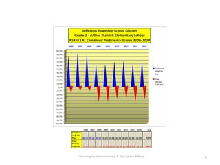 Narrowing the Achievement Gap © 2015 Carole J. Rafferty 8
-100.0%
-90.0%
-80.0%
-70.0%
-60.0%
-50.0%
-40.0%
-30.0%
-20.0%
-10.0%
0.0%
10.0%
20.0%
30.0%
40.0%
50.0%
60.0%
70.0%
80.0%
90.0%
100.0%
2006 2007 2008 2009 2010 2011 2012 2013 2014
Jefferson Township School District
Grade 3 - Arthur Stanlick Elementary School
NJASK LAL Combined Proficiency Scores 2006-2014
Combined
TP & TAP
Avg.
Total
Partially
Proficient
2006 2007 2008 2009 2010 2011 2012 2013 2014 Avg
Combined
TP & TAP
Avg. 83.1% 89.1% 87.5% 58.5% 59.6% 67.2% 69.0% 61.0% 65.8% 71.2%
Total
Partially
Proficient -16.9% -10.9% -12.5% -41.5% -40.5% -32.7% -31.0% -40.0% -34.3% -28.9%
 