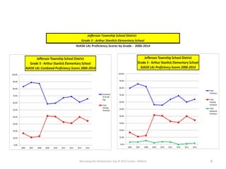 Narrowing the Achievement Gap © 2015 Carole J. Rafferty 9
0.0%
10.0%
20.0%
30.0%
40.0%
50.0%
60.0%
70.0%
80.0%
90.0%
100.0%
2006 2007 2008 2009 2010 2011 2012 2013 2014
Jefferson Township School District
Grade 3 - Arthur Stanlick Elementary School
NJASK LAL Combined Proficiency Scores 2006-2014
Combined
TP & TAP
Avg.
Total
Partially
Proficient
0.0%
10.0%
20.0%
30.0%
40.0%
50.0%
60.0%
70.0%
80.0%
90.0%
100.0%
2006 2007 2008 2009 2010 2011 2012 2013 2014
Jefferson Township School District
Grade 3 - Arthur Stanlick Elementary School
NJASK LAL Proficiency Scores 2006-2014
Total
Proficient
Total
Partially
Proficient
Total
Advanced
Proficient
Jefferson Township School District
Grade 3 - Arthur Stanlick Elementary School
NJASK LAL Proficiency Scores by Grade - 2006-2014
 