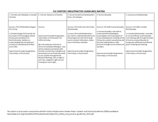 This matrix is to be used in conjunction with the Family LifeEducation Content Areas: Content and PracticeGuidelines (2009) availableat
http://www.ncfr.org/sites/default/files/downloads/news/cfle_content_and_practice_guidelines_2014.pdf
FLE CONTENT AREA/PRACTICE GUIDELINES MATRIX
1. Families and Individuals in Societal
Contexts
2. Internal Dynamics ofFamilies 3. HumanGrowthandDevelopment
Across the Lifespan
4. HumanSexuality 5. Interpersonal Relationships
Courses: FCS 3150:Global Ecologyof
the Family
In Global Ecologyof the Family, the
discussion of the ecological system
theorypronounced byUrie
Bronfenbrenner, delivers an
understanding that all systems of
societyare intertwined andeffect
each other.
Experiences(includes Assignments,
Internships, or Practicums):
Courses
Experiences(includes Assignments,
Internships, or Practicums): FCS
4190:Internship
My internship was at Parent to
Parent of Southwest Michigan, I was
able to observe and interact with
families onwhat their strengths and
weaknesses are andhow theyrelate
to one another throughParent
Network Meetings such as night of
self-care, caregivers night out and
finding your voice night.
Courses: FCS 4130:Later Life Family
Relationships
In Later Life FamilyRelationship, I
was able to understand familytiesas
theyprogressto later life through
course content information, videos
and a life historyinterview.
Experiences(includes Assignments,
Internships, or Practicums):
Courses: FCS 2100: HumanSexuality
In HumanSexuality, I was able to
understand the physiological,
psychological andsocialaspects of
sexual development, hardships of not
fittingintosociety’s sexualitybox and
decision makingskillson safer
partners throughcourse content and
speakers.
Experiences(includes Assignments,
Internships, or Practicums):
Courses: FCS 3180:intimate
Relationships
In Intimate Relationships, I was able
to utilize effective communication
and listeningskills through the Styles
of Communication Mapwhich
recognizes ineffective andeffective
ways of talking and listening.
Experiences(includes Assignments,
Internships, or Practicums):
 