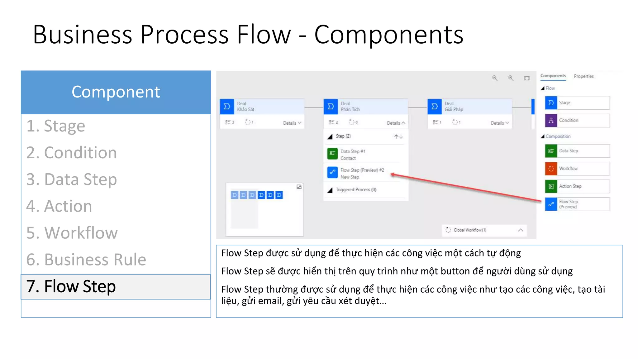 Business Process Flow - Components
Component
1. Stage
2. Condition
3. Data Step
4. Action
5. Workflow
6. Business Rule
7. Flow Step
Flow Step được sử dụng để thực hiện các công việc một cách tự động
Flow Step sẽ được hiển thị trên quy trình như một button để người dùng sử dụng
Flow Step thường được sử dụng để thực hiện các công việc như tạo các công việc, tạo tài
liệu, gửi email, gửi yêu cầu xét duyệt…
 