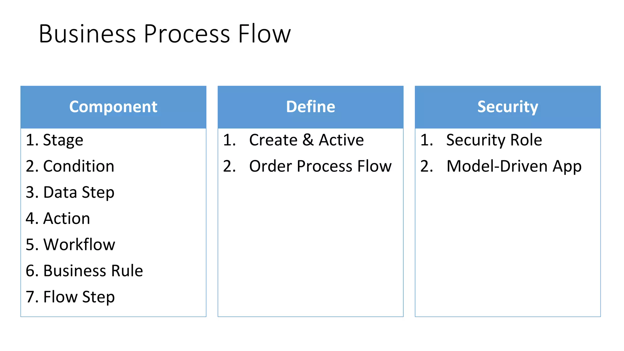 Business Process Flow
Component
1. Stage
2. Condition
3. Data Step
4. Action
5. Workflow
6. Business Rule
7. Flow Step
Define
1. Create & Active
2. Order Process Flow
Security
1. Security Role
2. Model-Driven App
 