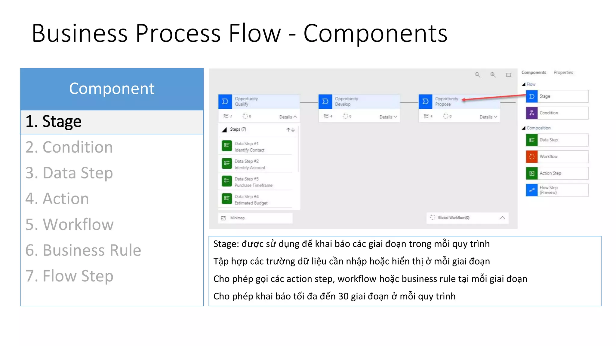 Business Process Flow - Components
Component
1. Stage
2. Condition
3. Data Step
4. Action
5. Workflow
6. Business Rule
7. Flow Step
Stage: được sử dụng để khai báo các giai đoạn trong mỗi quy trình
Tập hợp các trường dữ liệu cần nhập hoặc hiển thị ở mỗi giai đoạn
Cho phép gọi các action step, workflow hoặc business rule tại mỗi giai đoạn
Cho phép khai báo tối đa đến 30 giai đoạn ở mỗi quy trình
 