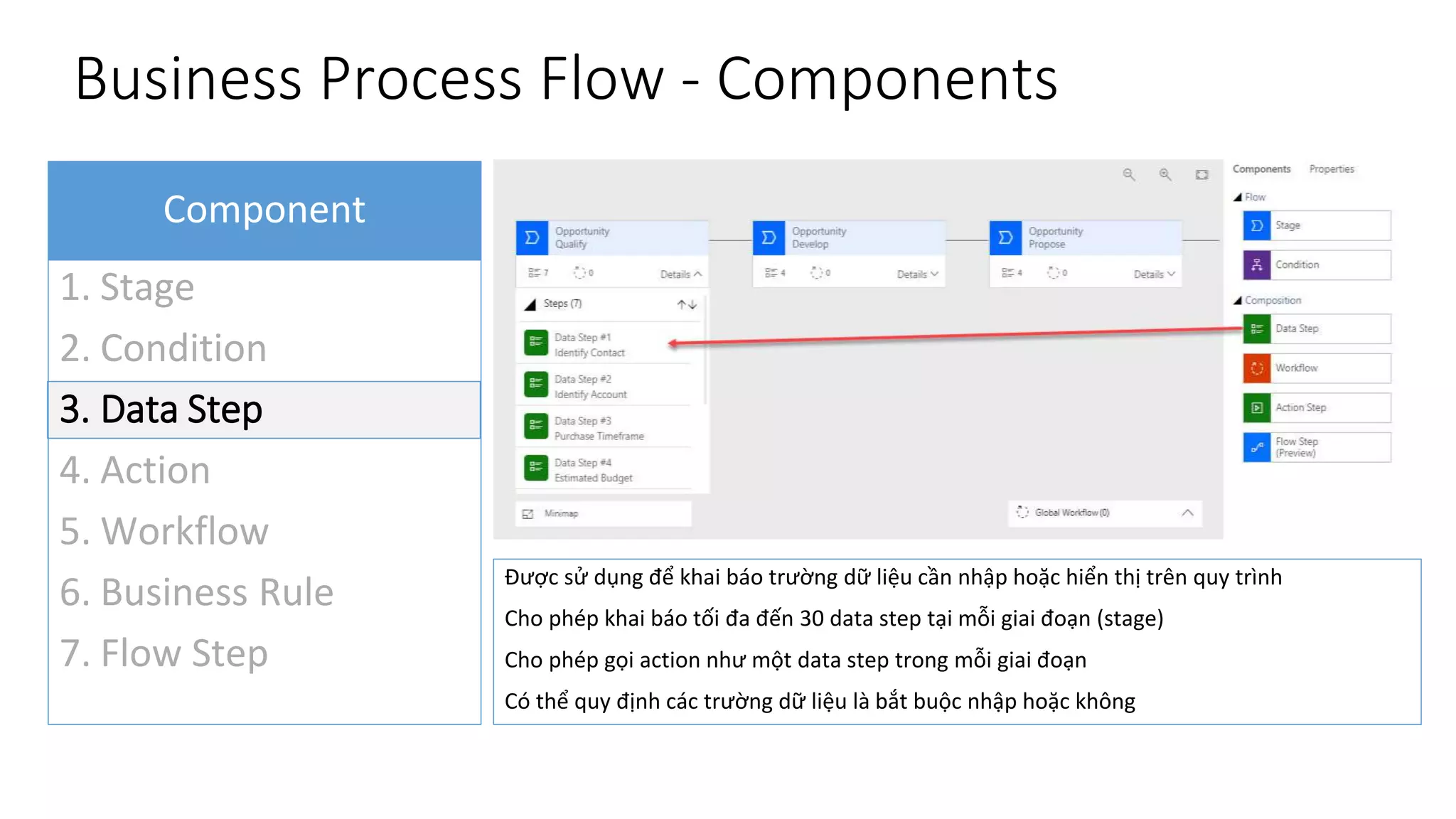 Business Process Flow - Components
Component
1. Stage
2. Condition
3. Data Step
4. Action
5. Workflow
6. Business Rule
7. Flow Step
Được sử dụng để khai báo trường dữ liệu cần nhập hoặc hiển thị trên quy trình
Cho phép khai báo tối đa đến 30 data step tại mỗi giai đoạn (stage)
Cho phép gọi action như một data step trong mỗi giai đoạn
Có thể quy định các trường dữ liệu là bắt buộc nhập hoặc không
 