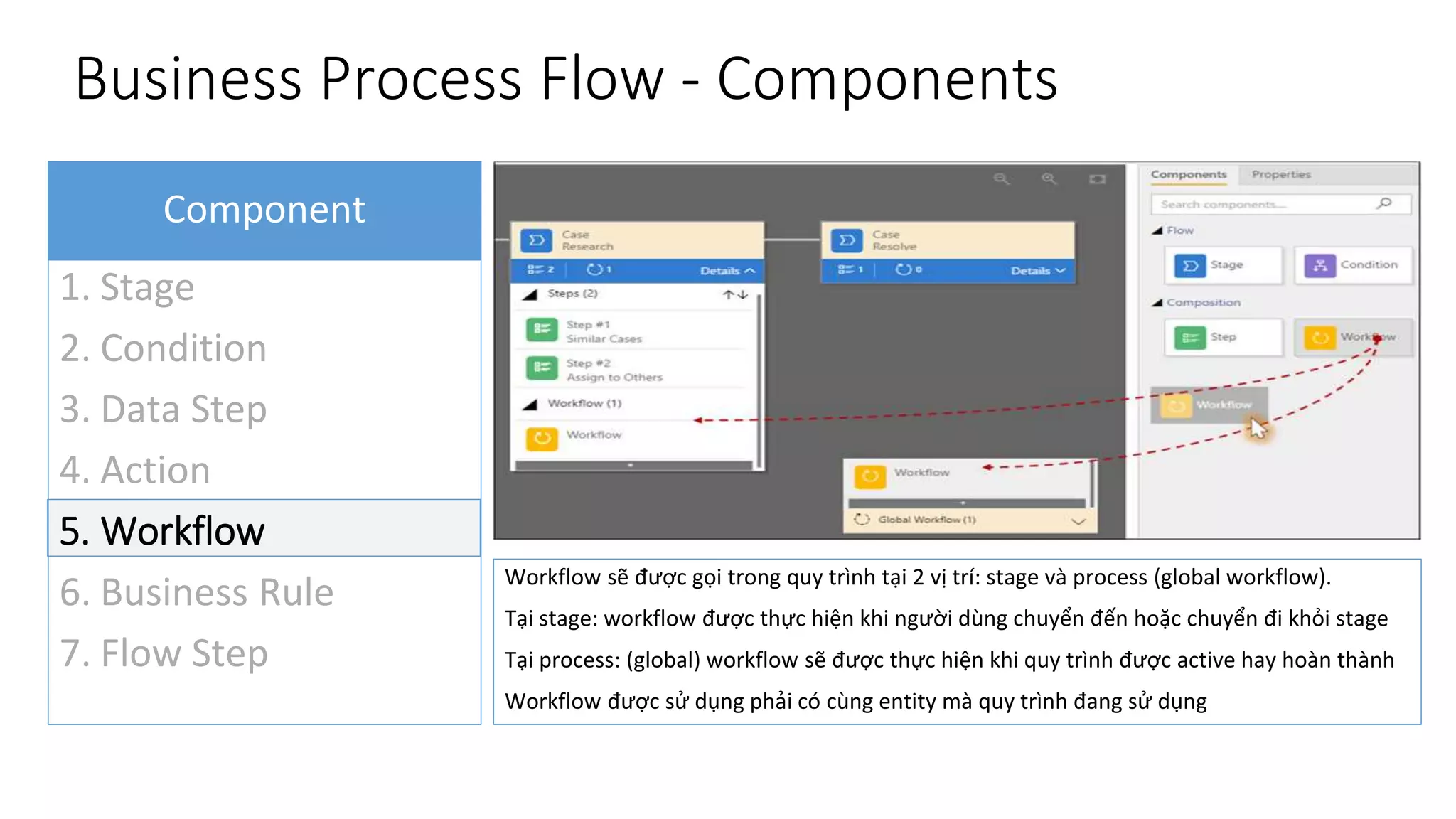 Business Process Flow - Components
Component
1. Stage
2. Condition
3. Data Step
4. Action
5. Workflow
6. Business Rule
7. Flow Step
Workflow sẽ được gọi trong quy trình tại 2 vị trí: stage và process (global workflow).
Tại stage: workflow được thực hiện khi người dùng chuyển đến hoặc chuyển đi khỏi stage
Tại process: (global) workflow sẽ được thực hiện khi quy trình được active hay hoàn thành
Workflow được sử dụng phải có cùng entity mà quy trình đang sử dụng
 