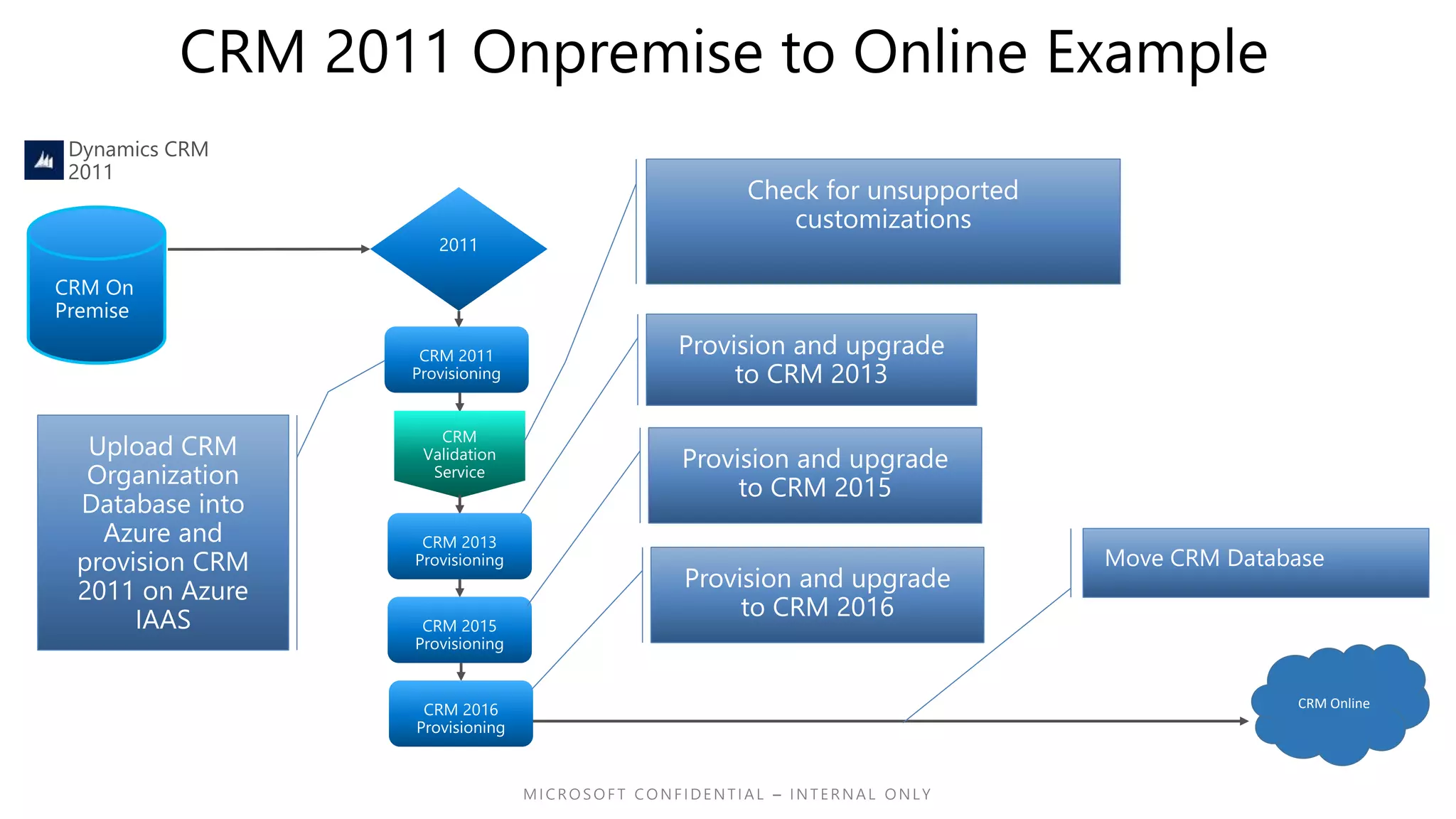 CRM 2011 Onpremise to Online Example
CRM On
Premise
CRM Online
 