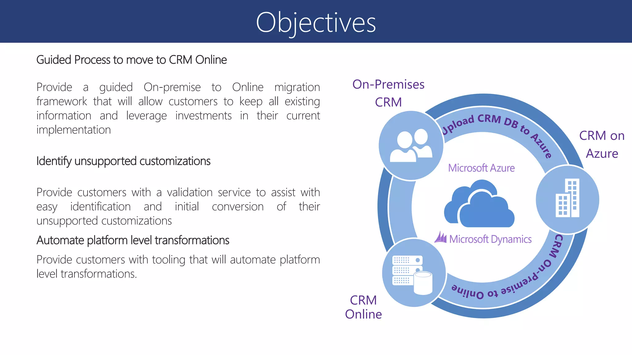 Objectives
Guided Process to move to CRM Online
Provide a guided On-premise to Online migration
framework that will allow customers to keep all existing
information and leverage investments in their current
implementation
Identify unsupported customizations
Provide customers with a validation service to assist with
easy identification and initial conversion of their
unsupported customizations
Automate platform level transformations
Provide customers with tooling that will automate platform
level transformations.
CRM
Online
CRM on
Azure
On-Premises
CRM
 