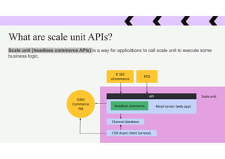 What are scale unit APIs?
Scale unit (headless commerce APIs) is a way for applications to call scale unit to execute some
business logic.
D 365
eCommerce
POS
API
Headless commerce Retail server (web app)
Scale unit
Channel database
CDX Async client (service)
D365
Commerce
HQ
 