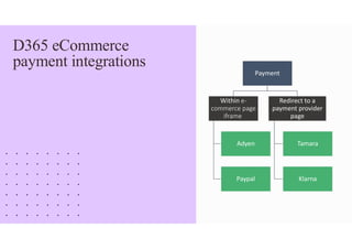 D365 eCommerce
payment integrations
Payment
Within e-
commerce page
iframe
Adyen
Paypal
Redirect to a
payment provider
page
Tamara
Klarna
 