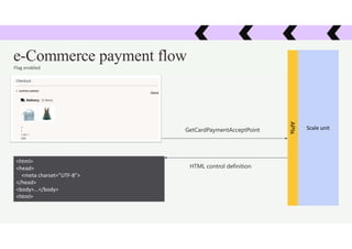Scale unit
e-Commerce payment flow
APIs
<html>
<head>
<meta charset="UTF-8">
</head>
<body>...</body>
<html>
GetCardPaymentAcceptPoint
HTML control definition
Flag enabled
 