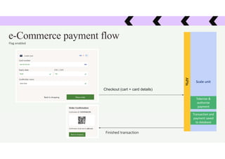 Scale unit
e-Commerce payment flow
Checkout (cart + card details)
APIs
Tokenize &
authorize
payment
Finished transaction
Flag enabled
Transaction and
payment saved
to database
 