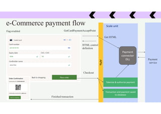 e-Commerce payment flow
Checkout
Payment
connector
DLL
GetCardPaymentAcceptPoint
HTML control
definition
Finished transaction
Flag enabled
APIs
Scale unit
Get HTML
Payment
service
Tokenize & authorize payment
Transaction and payment saved
to database
 