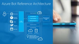 Azure Bot Reference Architecture
User
Direct Line
Facebook
Messenger
Skype
Telegram
Web Chat
Bot
Connector
Intent Handling
Bot Application
Message Response
Cognitive Services
Knowledge Base
Azure Search DocumentDB
Application Insights
Telemetry collects customer
activity, effectiveness and
technical information
Azure Functions
Backend Services
(e.g. Dynamics
CRM)
 