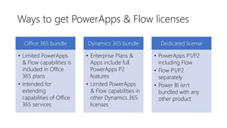 Ways to get PowerApps & Flow licenses
Office 365 bundle
• Limited PowerApps
& Flow capabilities is
included in Office
365 plans
• Intended for
extending
capabilities of Office
365 services
Dynamics 365 bundle
• Enterprise Plans &
Apps include full
PowerApps P2
features
• Limited PowerApps
& Flow capabilities in
other Dynamics 365
licenses
Dedicated license
• PowerApps P1/P2
including Flow
• Flow P1/P2
separately
• Power BI isn’t
bundled with any
other product
 