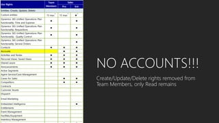 NO ACCOUNTS!!!
Create/Update/Delete rights removed from
Team Members, only Read remains
 