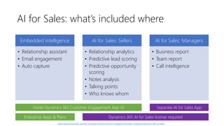 AI for Sales: what’s included where
Embedded Intelligence
• Relationship assistant
• Email engagement
• Auto capture
AI for Sales: Sellers
• Relationship analytics
• Predictive lead scoring
• Predictive opportunity
scoring
• Notes analysis
• Talking points
• Who knows whom
AI for Sales: Managers
• Business report
• Team report
• Call intelligence
Inside Dynamics 365 Customer Engagement App UI Separate AI for Sales App
https://docs.microsoft.com/en-us/dynamics365/customer-engagement/sales-enterprise/dynamics365-ai-sales
Enterprise Apps & Plans Dynamics 365 AI for Sales license required
 