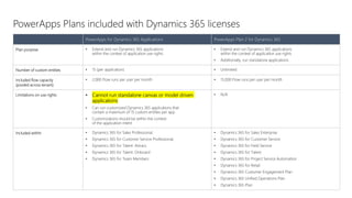 PowerApps for Dynamics 365 Applications PowerApps Plan 2 for Dynamics 365
 
