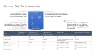 Area
PowerApps for
Office 365
PowerApps Plan 1
($7 per user per month)
PowerApps Plan2
($40 per user per month)
PowerApps for
Dynamics 365 Applications
PowerApps Plan 2 for Dynamics
365
 