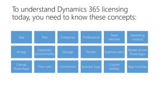 To understand Dynamics 365 licensing
today, you need to know these concepts:
App Plan Enterprise Professional
Team
Member
Marketing
contacts
AI App
Instances/
environments
Storage Portals External users
Model-driven
PowerApps
Canvas
PowerApps
Flow runs Connectors Business logic
Custom
entities
App modules
 