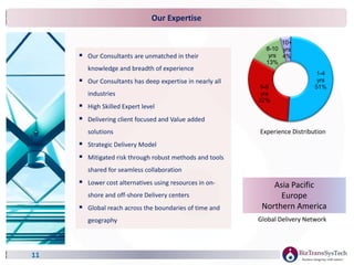 Our Expertise
11
1-4
yrs
51%5-6
yrs
32%
8-10
yrs
13%
10+
yrs
4%
Experience Distribution
 Our Consultants are unmatched in their
knowledge and breadth of experience
 Our Consultants has deep expertise in nearly all
industries
 High Skilled Expert level
 Delivering client focused and Value added
solutions
 Strategic Delivery Model
 Mitigated risk through robust methods and tools
shared for seamless collaboration
 Lower cost alternatives using resources in on-
shore and off-shore Delivery centers
 Global reach across the boundaries of time and
geography Global Delivery Network
Asia Pacific
Europe
Northern America
 