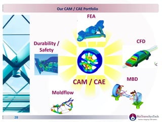 28
CAM / CAE
FEA
CFD
Moldflow
MBD
Durability /
Safety
Our CAM / CAE Portfolio
 
