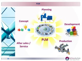 35
PLM
Planning
Development
Production
After sales /
Service
Concept
PLM
 