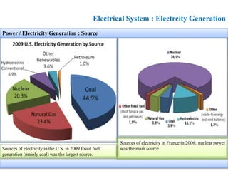 Electrical System : Electrcity Generation
Sources of electricity in the U.S. in 2009 fossil fuel
generation (mainly coal) was the largest source.
Sources of electricity in France in 2006; nuclear power
was the main source.
Power / Electricity Generation : Source
 