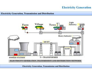 Electricity Generation
Electricity Generation, Transmission and Distribution
Electricity Generation, Transmission and Distribution
 