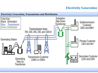 Electricity Generation
Electricity Generation, Transmission and Distribution
 