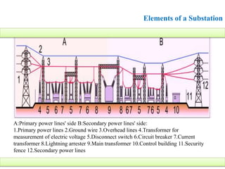 Elements of a Substation
A:Primary power lines' side B:Secondary power lines' side:
1.Primary power lines 2.Ground wire 3.Overhead lines 4.Transformer for
measurement of electric voltage 5.Disconnect switch 6.Circuit breaker 7.Current
transformer 8.Lightning arrester 9.Main transformer 10.Control building 11.Security
fence 12.Secondary power lines
 