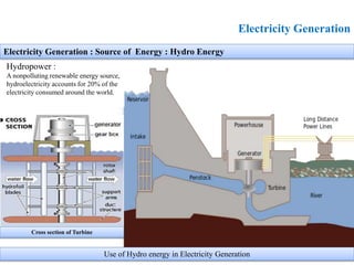 Electricity Generation
Hydropower :
A nonpolluting renewable energy source,
hydroelectricity accounts for 20% of the
electricity consumed around the world.
Electricity Generation : Source of Energy : Hydro Energy
Use of Hydro energy in Electricity Generation
Cross section of Turbine
 