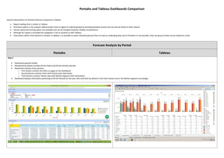 Pentaho and Tableau Dashboards Comparison
General observations on Pentaho features compared to Tableau:
 Report loading time is similar to Tableau
 Drill down option in the analyzer table provides more in-sights of underlying data by providing detailed records and can also be linked to other reports
 Various advanced charting option are available and can be changed instantly ( holiday visualizations)
 Although ALL option is provided the navigation is not as intuitive as with Tableau
 Interactions within Chart element is limited. In tableau, it is possible to select individual group of bars to view its underlying data, but in Pentaho it is not possible. Only one group of data can be viewed at a time.
Forecast Analysis by Period
Pentaho Tableau
Step 1:
 Dashboard opened initially.
 Dashboard by default includes All the Hotels and All the Periods selected
 Dashboard contains three sections.
o First Section contains the filters to apply on the Dashboard
o Second Section contains Chart with Period Level information
o Third Section contains Tabular data with Market Segment level information
 Dashboard displays information pertaining to All the Periods for the year 2014 and 2015 by default in the Chart Section and in the Market segment accordingly
 