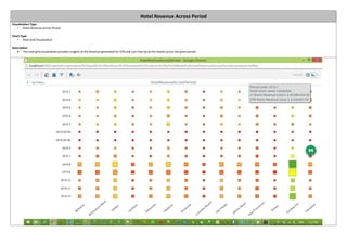 Hotel Revenue Across Period
Visualization Type
• Hotel Revenue Across Period
Chart Type
• Heat Grid Visualization
Description
 This heat grid visualization provides insights of the Revenue generated for OTB and Last Year by all the Hotels across the given period
 