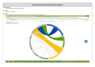 Relative Contribution of Hotels by Market Segment
Visualization Type
• Relative Contribution of Hotels by Market Segment
Chart Type
• Chord Chart Visualization
Description
• This is another way of Visualizing the Relative Contribution of Hotels by Market Segment across all Periods
 