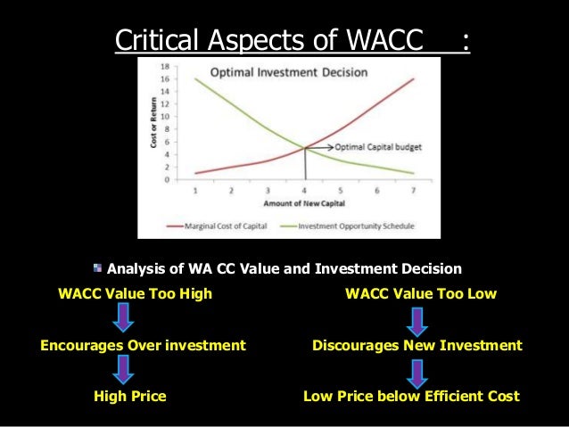 WACC Mng Fin wacc-mng-fin