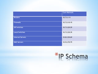 *
Core Network
Routers 10.7.0.1-9
Firewalls 10.7.0.10-19
GB Switches 10.7.0.20-29
Local Switches 10.7.0.30-39
Internal Servers 10.8.0.50-69
DMZ Servers 10.9.0.70-79
 
