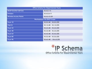 *
Office Schema For Departmental VLans
Multi-function devices 10.X.0.1-5
Printers 10.X.0.6-11
Wireless Access Points 10.X.0.12-20
Workstations Via DHCP Scope
VLan 10 10.0.0.40 – 10.0.0.255
Vlan16 10.1.0.40 – 10.1.0.255
VLan 32 10.2.0.40 – 10.2.0.255
VLan 48 10.3.0.40 – 10.3.0.255
VLan 64 10.4.0.40 – 10.4.0.255
VLan 80 10.5.0.40 – 10.5.0.255
VLan 96 10.6.0.40 - .10.6.0.255
 
