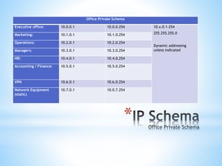 *
Office Private Schema
Executive office: 10.0.0.1 10.0.0.254 10.x.0.1-254
255.255.255.0
Dynamic addressing
unless indicated
Marketing: 10.1.0.1 10.1.0.254
Operations: 10.2.0.1 10.2.0.254
Managers: 10.3.0.1 10.3.0.254
HR: 10.4.0.1 10.4.0.254
Accounting / Finance: 10.5.0.1 10.5.0.254
VPN 10.6.0.1 10.6.0.254
Network Equipment
(static)
10.7.0.1 10.0.7.254
 
