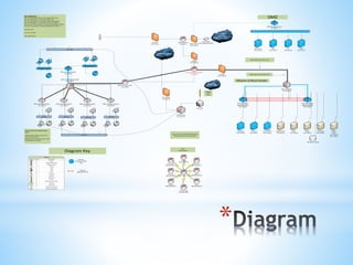 *
ISP INTERNET /
SSL VPN
200.200.210.X
VoIP Provider
PSTN
SIP Firewall
10.X.96.10
6 Multi-function device
11 Ethernet
11 Server
1 FTP server
1 Modem
8 Comm-link
3 Cloud
8 Manages switch
1 PBX
5 Firewall
6 ZERO Client
6 Printer
3 FastGB etherswitch
12 Router
1 Wireless access point
1 Relational database
Symbol Count Description
Legend
Vlan 96
10.X.96.6
Voice over IP And Video Conferencing
Through Sip and H.323 protocols
Corporate Vlan 16
Vlan32 Vlan 48
Firewall
10.X.128.10
Spanning Tree Secondary link
Corporate Vlan 10
Analog
POTS
RJ11
ADDS /
ESXI/
10.X.128.50
10.X.128.51
Intranet
10.0.128.57
Applications
10.X.128.55
DHCP
10.x.128.54
Media
10.X.128.53
Exchange
10.X.128.52
Database
10.0.128.58
Webserver
10.0.128.70
DNS
10.0.128.71
FTP
10.0.128.72
SMTP
10.0.128.73
DMZ
ISP Modem
ISP assigned Address
Mission Critical Center
Vlan Assignments
Vlan 10: Executive Offices in Corporate office only
Vlan 16: Marketing in Corporate office only
Vlan 32: Operations in Corporate and Branch offices
Vlan 48: Managers in Corporate and Branch Offices
Vlan 64: Human resources in Corporate and Branch offices
Vlan 80: Accounting in Corporate and Branch Offices
Vlan 96: VoIP
VLan 112: WLAN
Vlan 128: Servers
Vlan 64 Vlan 80
VPN
configuration
Office Schema For Departmental
VLans
Multi-function devices 10.X.X.1-5
Printers 10.X.X.6-11
Wireless Access Points 10.X.X.11-20
Workstations Via DHCP.
Spanning Tree Primary Link
Indicates
Corporate Office
Only
Diagram Key
Internal FTP
10.X.128.56
Office Managed Switch
10.X.128.34
Office Managed Switch
10.X.128.35
Border Router
10.X.128.1
DMZ Managed Switch
10.0.128.32
Office Managed Switch
10.X.128.33
Managed Switch
Aggregated links
10.X.128.31
Managed Switch
Aggregated links
10.X.128.30
MCC GB Switch
10.X.128.20
Indicates
Aggregated links
Office Managed Switch
10.X.128.37
Office Managed Switch
10.X.128.36
Office GB Managed Switch
10.X.128.21
UTM Firewall
10.X.128.11
Vlan 96
SIP GB Switch
10.X.96..20
Firewall
10.X.128.12
Internal Gateway Router
10.X.128.2
Office internal router
10.X.128.3
Firewall
10.X.128.13
Japan
200.200.200.25
Sydney
200.200.200.21
Tanzania
200.200.200.17
Warsaw
200.200.200.9
Sao Paulo
200.200.200.13
Billings
200.200.200.1
Hong Kong
200.200.2005
China
200.200.200.29
Router Hub at ISP
VM Back Up SAN
 
