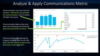 Analyze & Apply Communications Metric
Communication score per team for
Incident. Hold teams accountable
for communication. Score is based
off Agile story point.
Communication score during the
incident timeline. Ideal line at 100.
Goal: Get the communication score
line closer to the ideal line!
Communication takes a dive once
teams are analyzing and restoring!
Now we know where to focus!
 