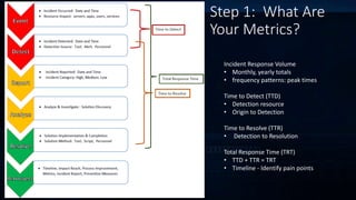 Step 1: What Are
Your Metrics?
Incident Response Volume
• Monthly, yearly totals
• frequency patterns: peak times
Time to Detect (TTD)
• Detection resource
• Origin to Detection
Time to Resolve (TTR)
• Detection to Resolution
Total Response Time (TRT)
• TTD + TTR = TRT
• Timeline - Identify pain points
 