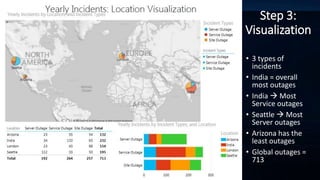 Step 3:
Visualization
• 3 types of
incidents
• India = overall
most outages
• India  Most
Service outages
• Seattle  Most
Server outages
• Arizona has the
least outages
• Global outages =
713
 