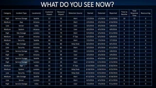 WHAT DO YOU SEE NOW?
Category Incident Type Location(s)
Customer
Impact
Resource
Impact
Detection Source Started Detected Reported
Time to
Resolve
Total
Response
Time
Reoccurring
High Service Outage Seattle 57 32 Alert 1/3/2016 1/5/2016 1/15/2016 10 12 0
Medium App Arizona 57 72 Alert 2/3/2016 2/5/2016 2/10/2016 5 7 1
Low Server India 32 62 User 3/3/2016 3/5/2016 3/8/2016 3 5 0
Medium System Arizona 47 32 User 4/3/2016 4/5/2016 4/9/2016 4 6 1
High Site Outage London 54 79 Alert 5/3/2016 5/5/2016 5/11/2016 6 8 1
Medium Server Arizona 35 25 IT Ops 6/3/2016 6/5/2016 6/8/2016 3 5 0
Medium Security Seattle 60 50 Alert 7/3/2016 7/5/2016 7/7/2016 2 4 0
High Site Outage London 50 80 Help Desk 8/3/2016 8/5/2016 8/5/2016 0 2 0
Low Security Arizona 65 85 Alert 3/3/2016 3/5/2016 3/11/2016 6 8 0
Low Service Outage India 69 54 Alert 2/3/2016 2/5/2016 2/8/2016 3 5 0
High Server Arizona 37 44 User 3/3/2016 3/5/2016 3/9/2016 4 6 1
High Service Outage Seattle 38 28 User 4/3/2016 4/5/2016 4/12/2016 7 9 1
High Service Outage London 44 34 Alert 1/13/2016 1/15/2016 1/15/2016 0 2 0
Medium App India 41 56 IT Ops 2/10/2016 2/12/2016 2/16/2016 4 6 1
Medium System London 47 67 Help Desk 3/18/2016 3/20/2016 3/25/2016 5 7 1
Low Security Arizona 49 34 Help Desk 4/13/2016 4/15/2016 4/20/2016 5 7 0
Medium Site Outage Seattle 63 38 Alert 4/13/2016 4/15/2016 4/18/2016 3 5 0
Low Server London 37 62 Alert 6/3/2016 6/5/2016 6/11/2016 6 8 0
High Service Outage India 32 22 User 7/3/2016 7/5/2016 7/11/2016 6 8 0
 